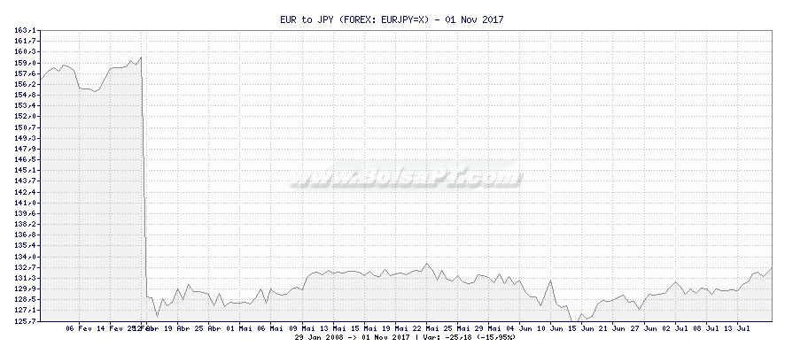 Gráfico de EUR to JPY -  [Ticker: EURJPY=X]