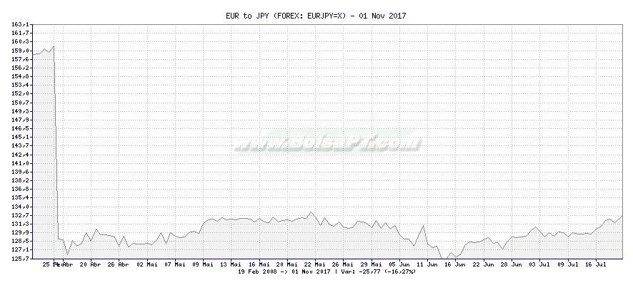 Gráfico de EUR to JPY -  [Ticker: EURJPY=X]