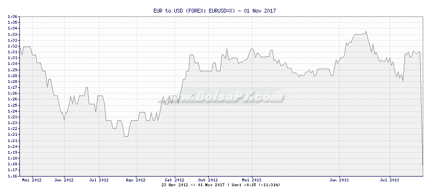 Grfico de EUR to USD -  [Ticker: EURUSD=X]