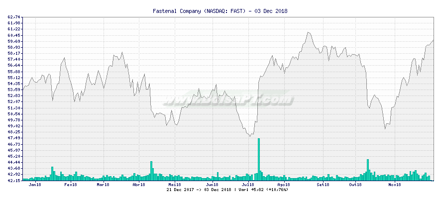 Gráfico de Fastenal Company -  [Ticker: FAST]