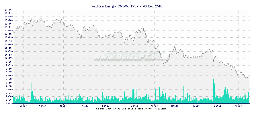 Grfico de NextEra Energy -  [Ticker: FPL]