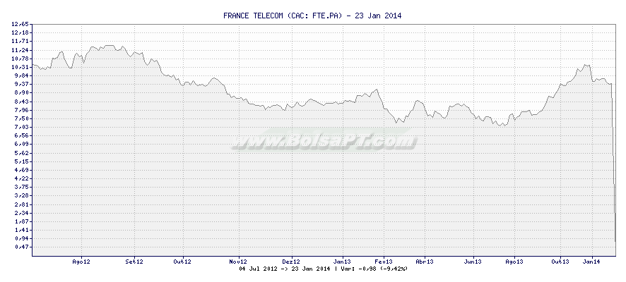Gráfico de FRANCE TELECOM -  [Ticker: FTE.PA]