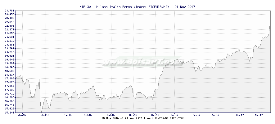 Gráfico de MIB 30 - Milano Italia Borsa -  [Ticker: FTSEMIB.MI]