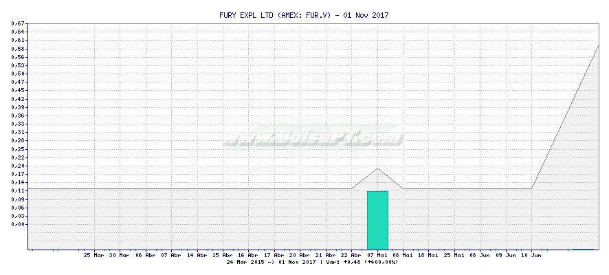 Gráfico de FURY EXPL LTD -  [Ticker: FUR.V]