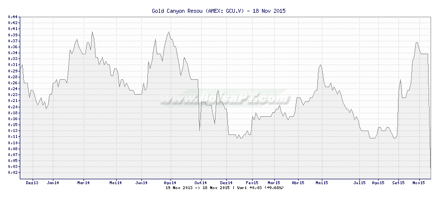 Gráfico de Gold Canyon Resou -  [Ticker: GCU.V]