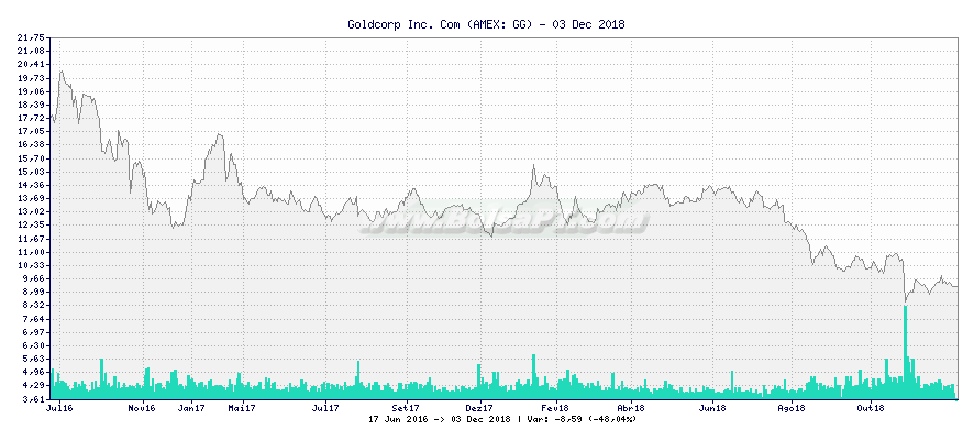 Grfico de Goldcorp Inc. Com -  [Ticker: GG]