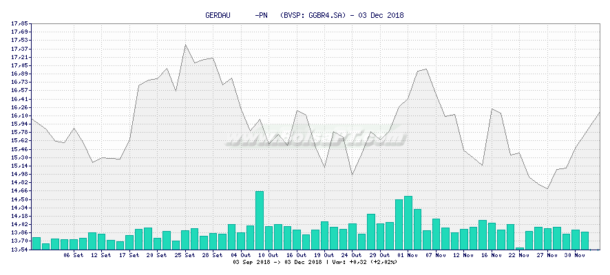 Gráfico de GERDAU      -PN   -  [Ticker: GGBR4.SA]