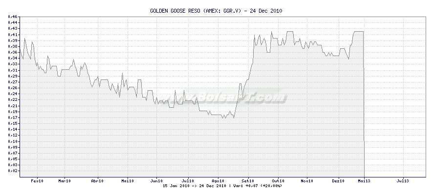 Gráfico de GOLDEN GOOSE RESO -  [Ticker: GGR.V]