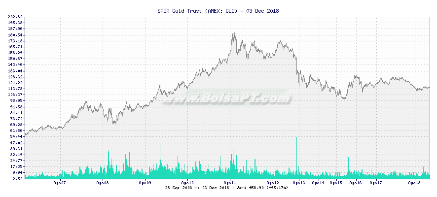 Gráfico de SPDR Gold Trust -  [Ticker: GLD]