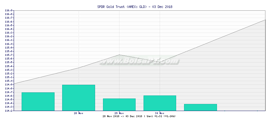 Gráfico de SPDR Gold Trust -  [Ticker: GLD]