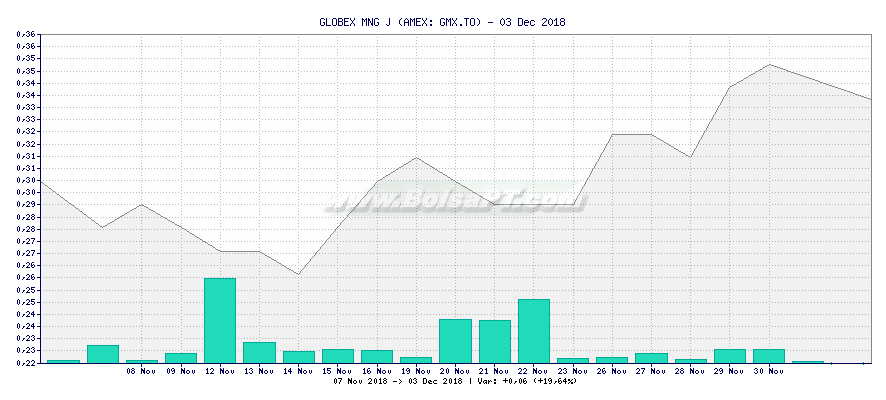 Gráfico de GLOBEX MNG J -  [Ticker: GMX.TO]
