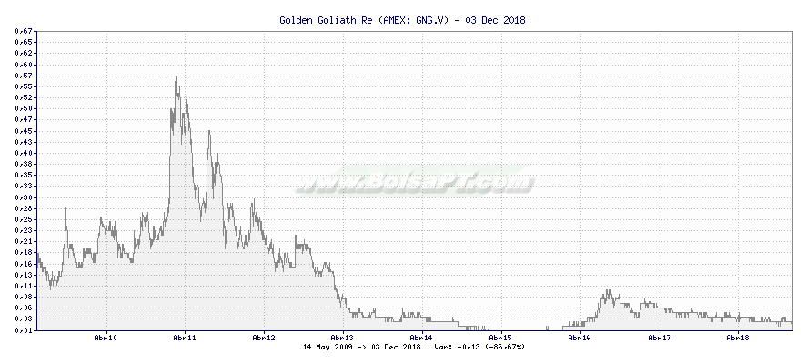 Gráfico de Golden Goliath Re -  [Ticker: GNG.V]
