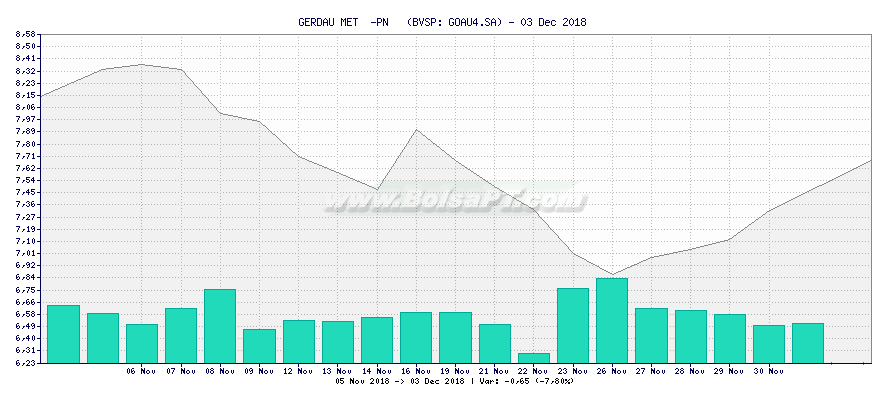 Gráfico de GERDAU MET  -PN   -  [Ticker: GOAU4.SA]