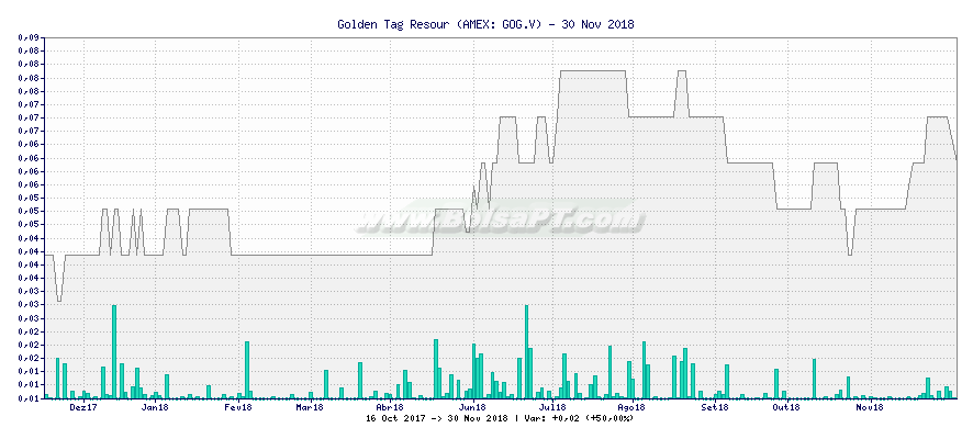 Gráfico de Golden Tag Resour -  [Ticker: GOG.V]