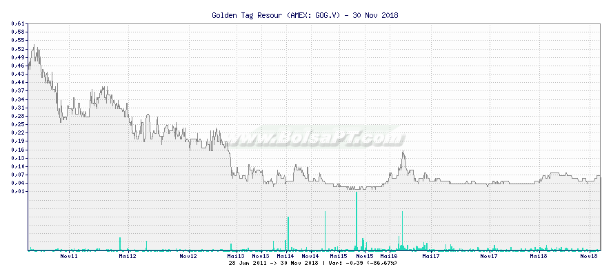 Gráfico de Golden Tag Resour -  [Ticker: GOG.V]