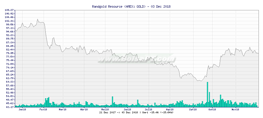 Gráfico de Randgold Resource -  [Ticker: GOLD]