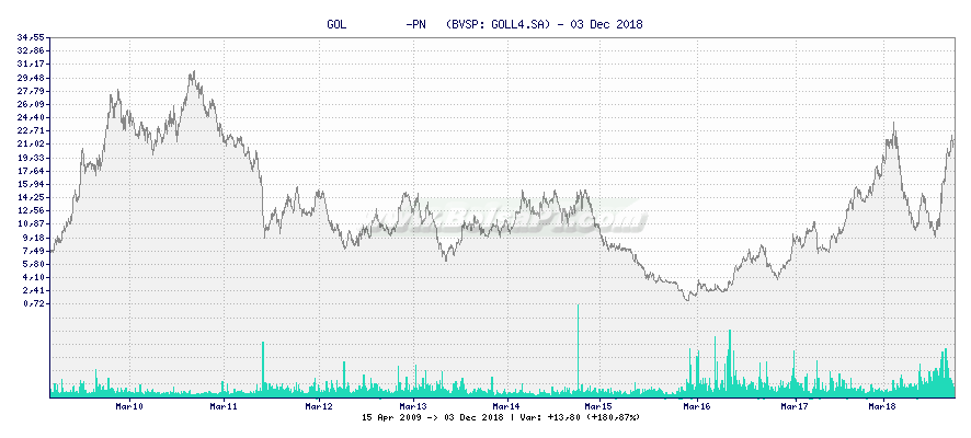 Gráfico de GOL         -PN   -  [Ticker: GOLL4.SA]