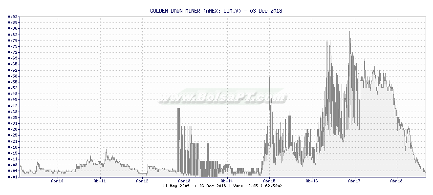 Gráfico de GOLDEN DAWN MINER -  [Ticker: GOM.V]
