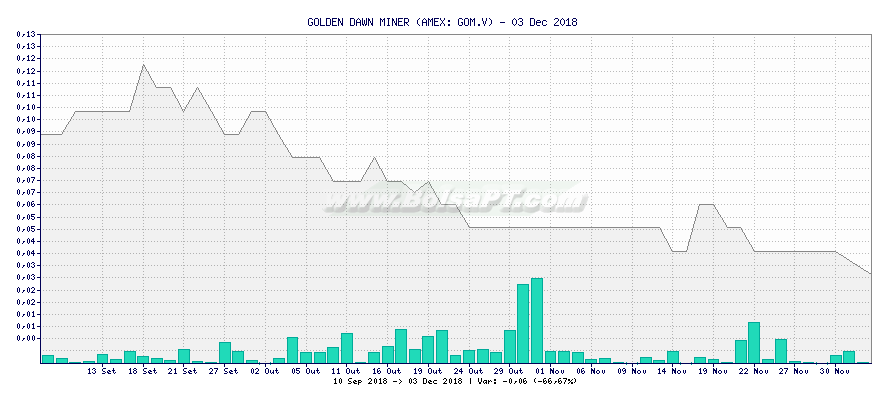 Gráfico de GOLDEN DAWN MINER -  [Ticker: GOM.V]