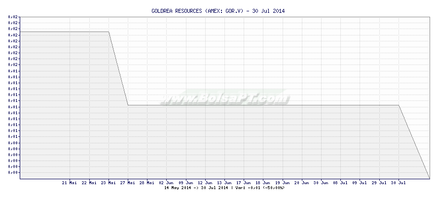 Gráfico de GOLDREA RESOURCES -  [Ticker: GOR.V]