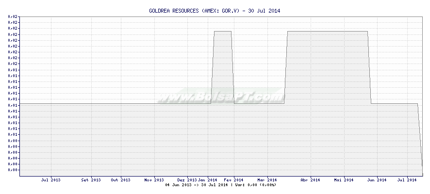 Gráfico de GOLDREA RESOURCES -  [Ticker: GOR.V]