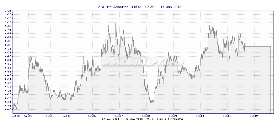 Gráfico de Gold-Ore Resource -  [Ticker: GOZ.V]