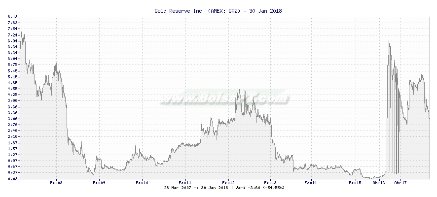 Gráfico de Gold Reserve Inc  -  [Ticker: GRZ]