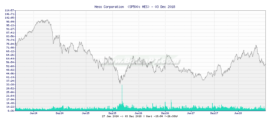 Gráfico de Hess Corporation  -  [Ticker: HES]