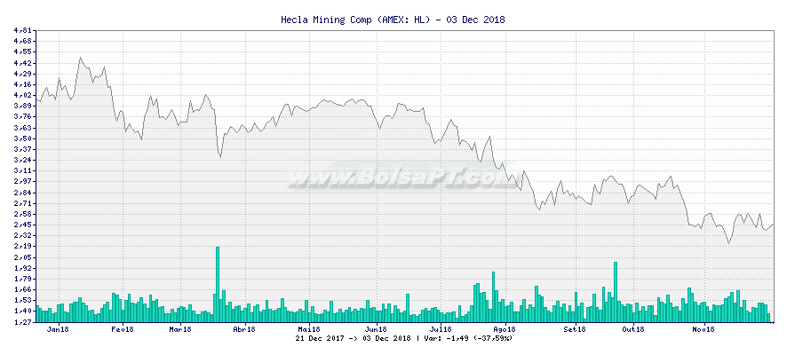 Gráfico de Hecla Mining Comp -  [Ticker: HL]