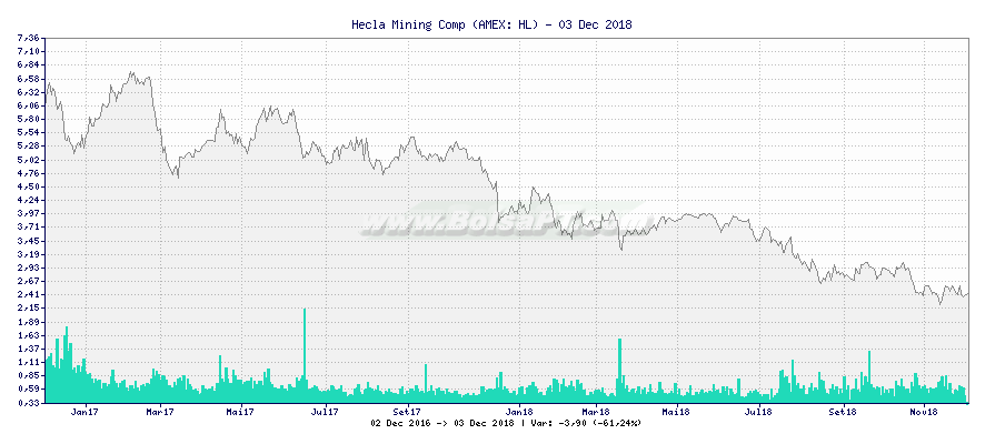 Gráfico de Hecla Mining Comp -  [Ticker: HL]