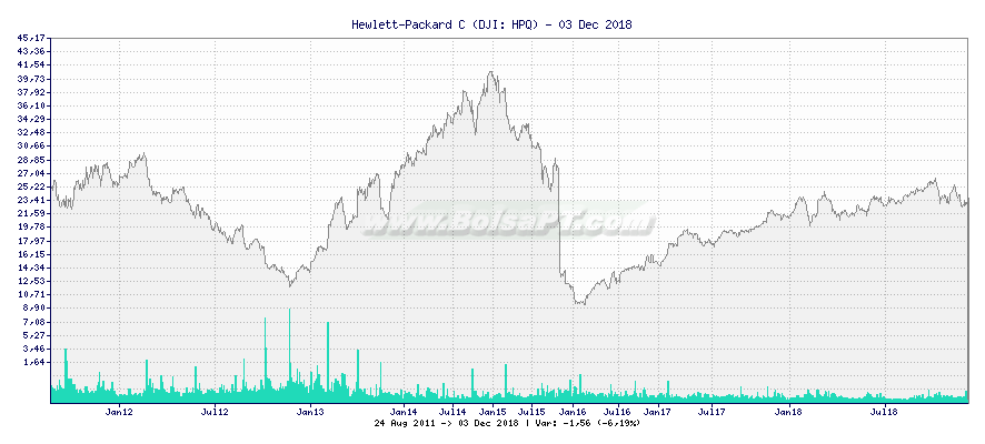 Gráfico de Hewlett-Packard C -  [Ticker: HPQ]