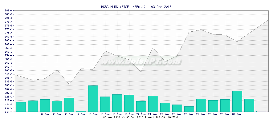 Gráfico de HSBC HLDG -  [Ticker: HSBA.L]