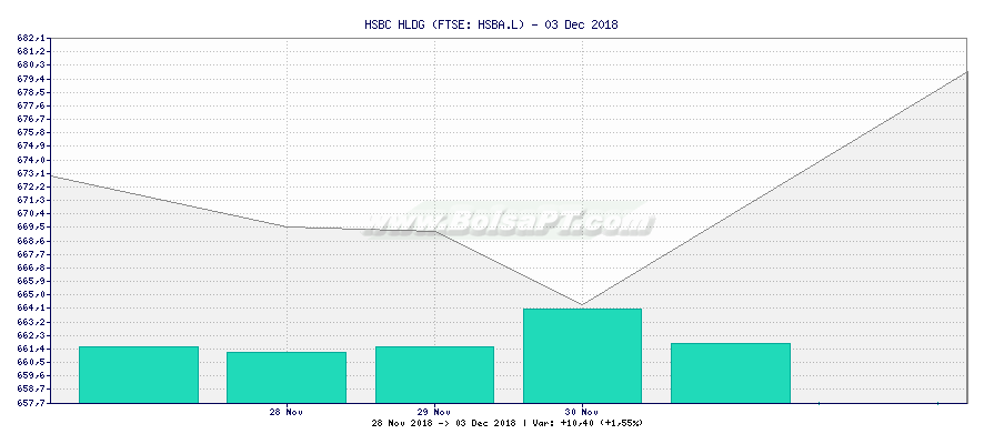 Gráfico de HSBC HLDG -  [Ticker: HSBA.L]