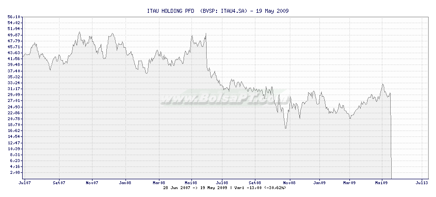Gráfico de ITAU HOLDING PFD  -  [Ticker: ITAU4.SA]
