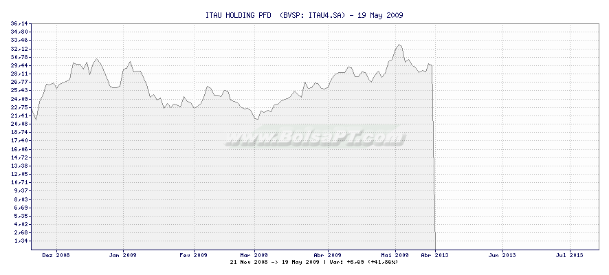Gráfico de ITAU HOLDING PFD  -  [Ticker: ITAU4.SA]