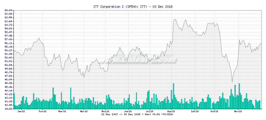 Gráfico de ITT Corporation C -  [Ticker: ITT]