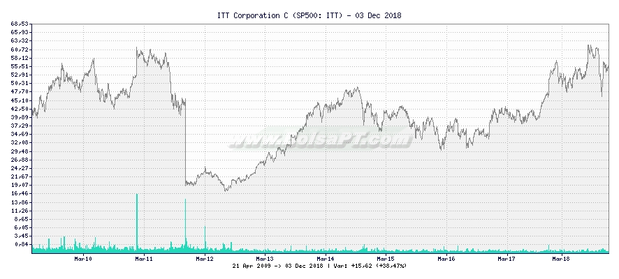 Grfico de ITT Corporation C -  [Ticker: ITT]