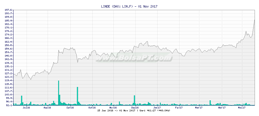 Gráfico de LINDE -  [Ticker: LIN.F]