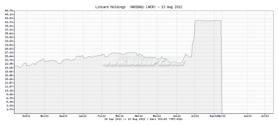 Gráfico de Lincare Holdings  -  [Ticker: LNCR]