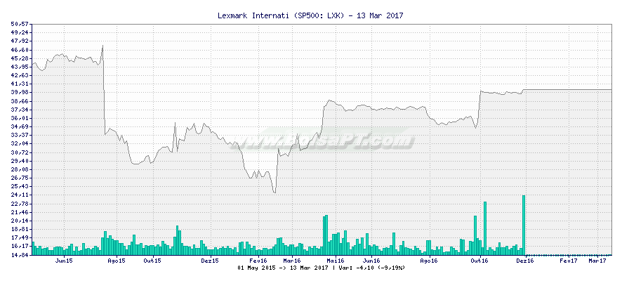 Gráfico de Lexmark Internati -  [Ticker: LXK]