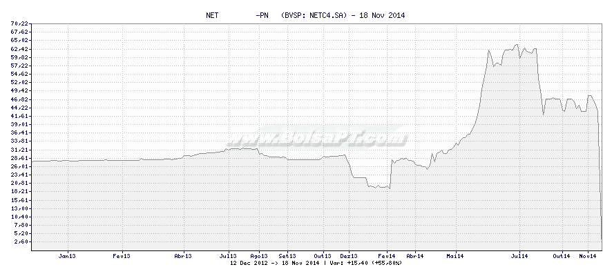 Gráfico de NET         -PN   -  [Ticker: NETC4.SA]