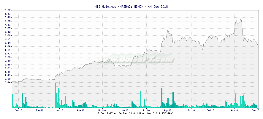 Gráfico de NII Holdings -  [Ticker: NIHD]