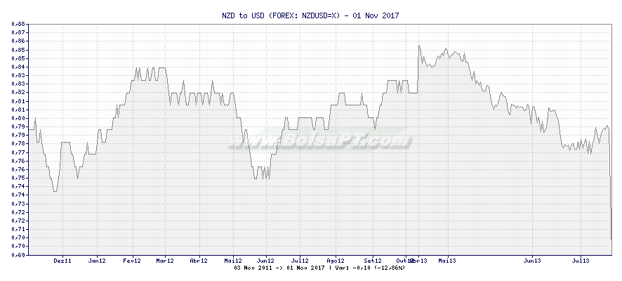 Gráfico de NZD to USD -  [Ticker: NZDUSD=X]