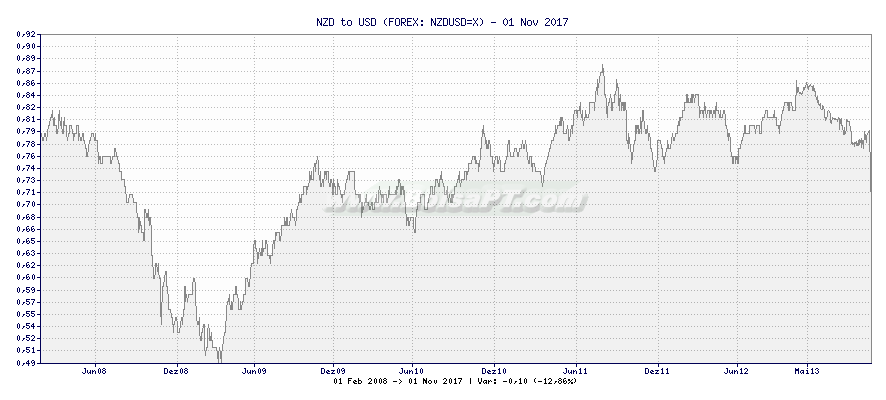 Grfico de NZD to USD -  [Ticker: NZDUSD=X]
