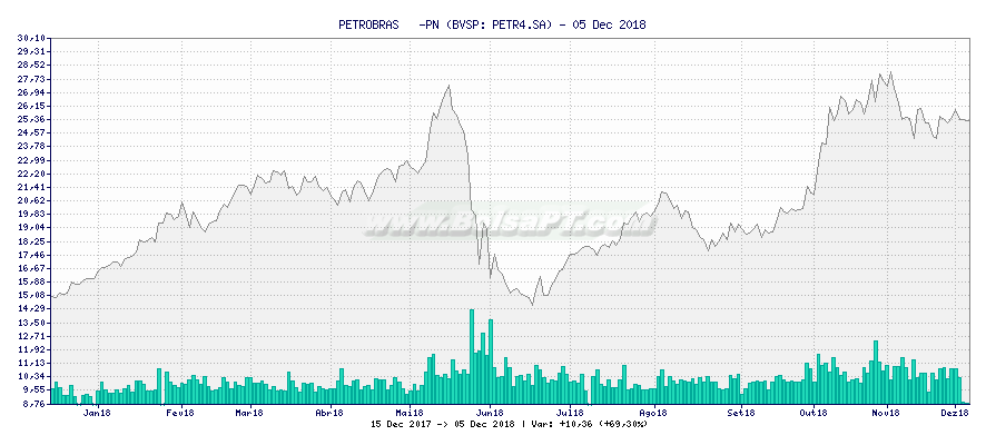 Gráfico de PETROBRAS   -PN -  [Ticker: PETR4.SA]