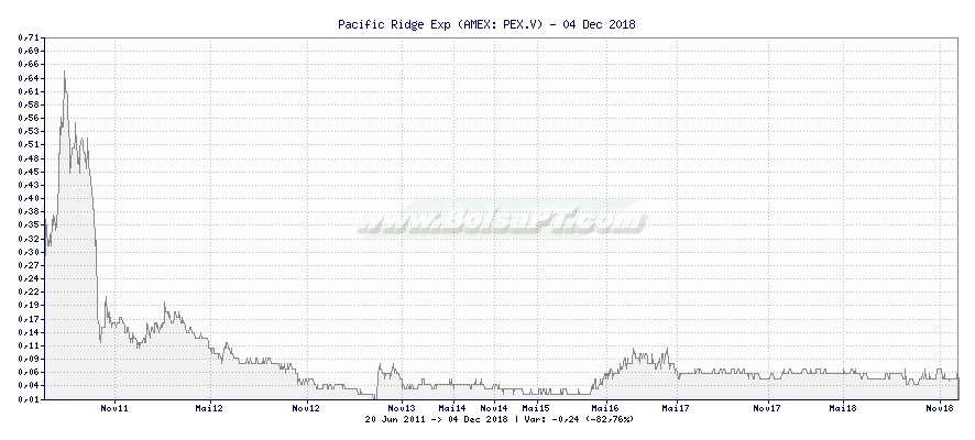 Grfico de Pacific Ridge Exp -  [Ticker: PEX.V]