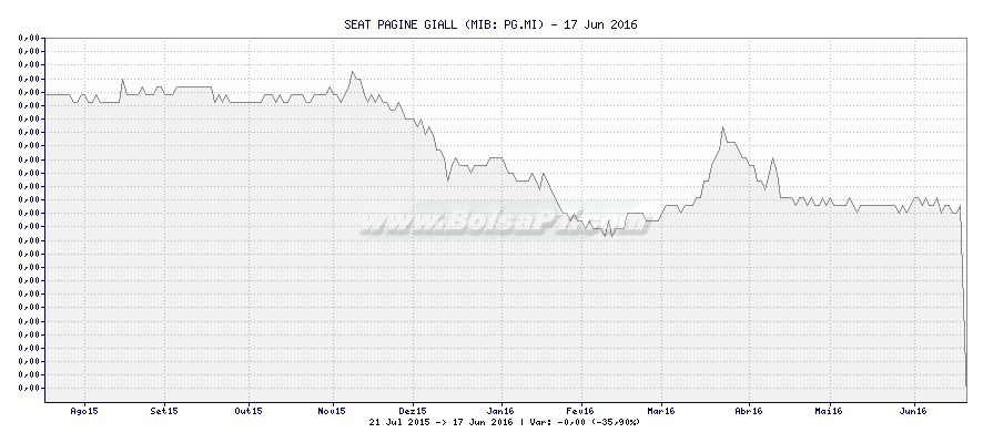 Gráfico de SEAT PAGINE GIALL -  [Ticker: PG.MI]