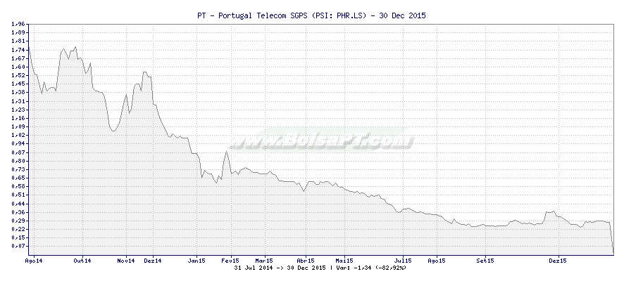 Gráfico de PT - Portugal Telecom SGPS -  [Ticker: PHR.LS]