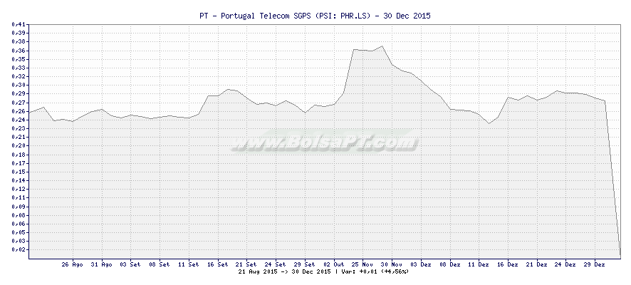 Grfico de PT - Portugal Telecom SGPS -  [Ticker: PHR.LS]
