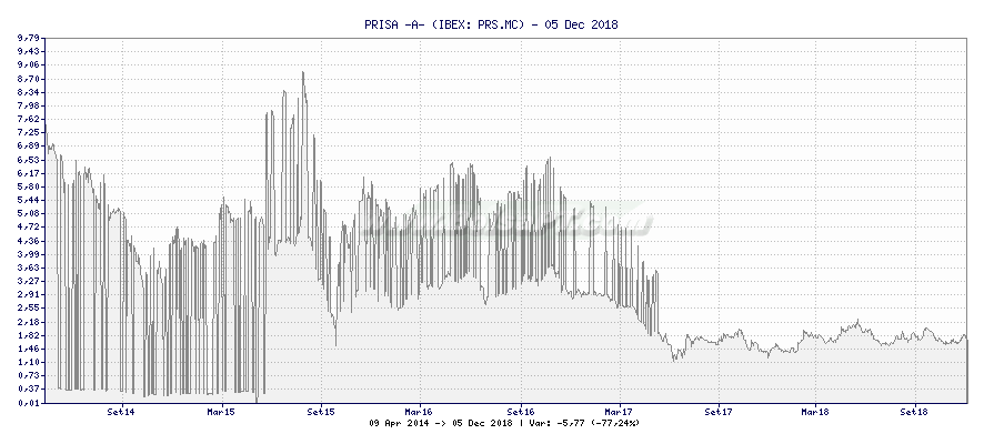 Gráfico de PRISA -A- -  [Ticker: PRS.MC]